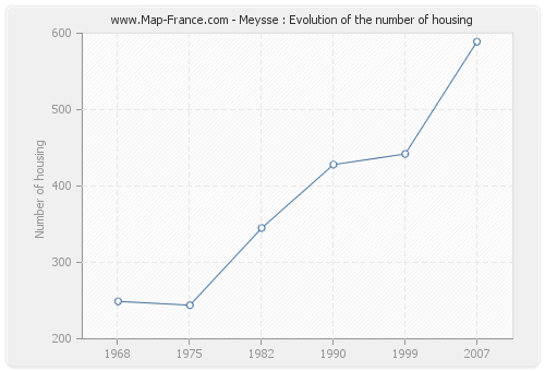 Meysse : Evolution of the number of housing
