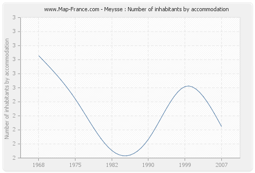 Meysse : Number of inhabitants by accommodation