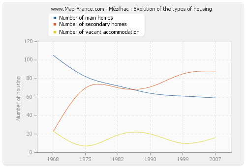 Mézilhac : Evolution of the types of housing