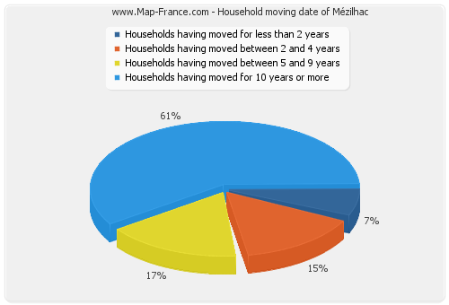 Household moving date of Mézilhac