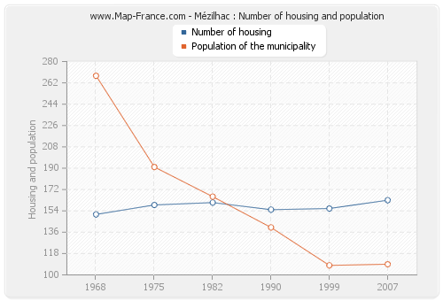 Mézilhac : Number of housing and population