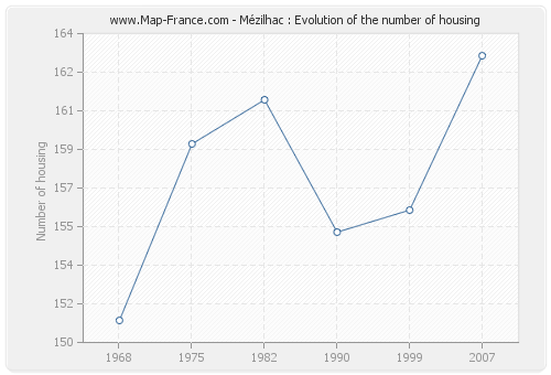 Mézilhac : Evolution of the number of housing
