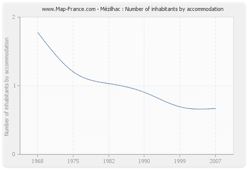 Mézilhac : Number of inhabitants by accommodation