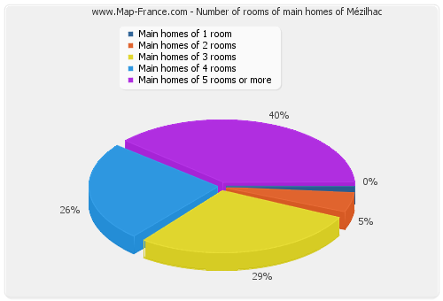 Number of rooms of main homes of Mézilhac