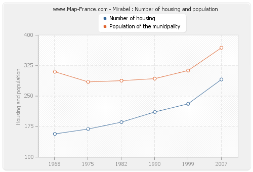 Mirabel : Number of housing and population