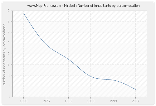 Mirabel : Number of inhabitants by accommodation