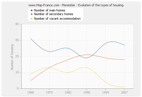 Monestier : Evolution of the types of housing