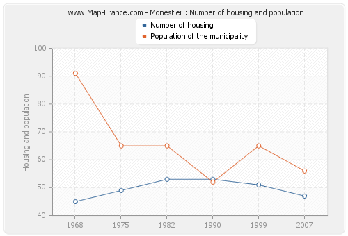 Monestier : Number of housing and population