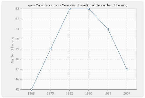 Monestier : Evolution of the number of housing