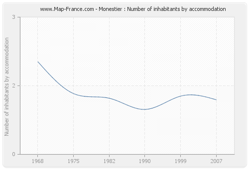 Monestier : Number of inhabitants by accommodation