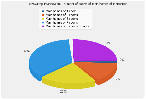 Number of rooms of main homes of Monestier