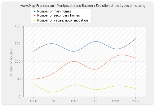 Montpezat-sous-Bauzon : Evolution of the types of housing