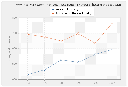 Montpezat-sous-Bauzon : Number of housing and population
