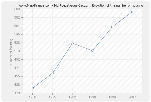 Montpezat-sous-Bauzon : Evolution of the number of housing
