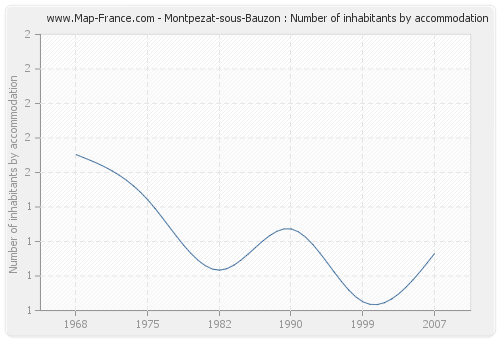 Montpezat-sous-Bauzon : Number of inhabitants by accommodation