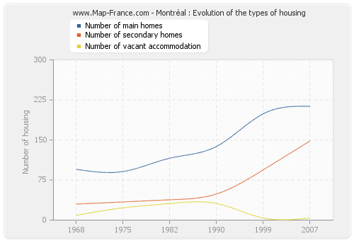 Montréal : Evolution of the types of housing