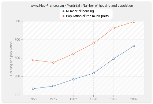 Montréal : Number of housing and population