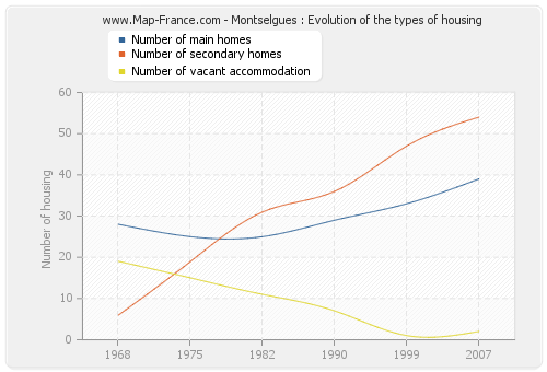 Montselgues : Evolution of the types of housing