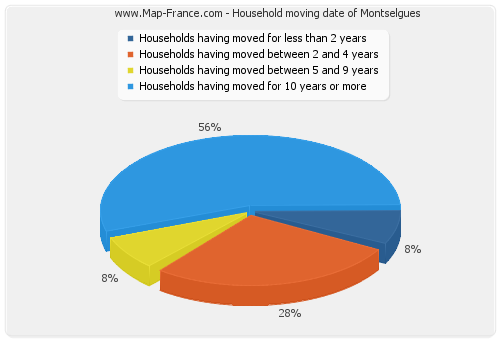 Household moving date of Montselgues