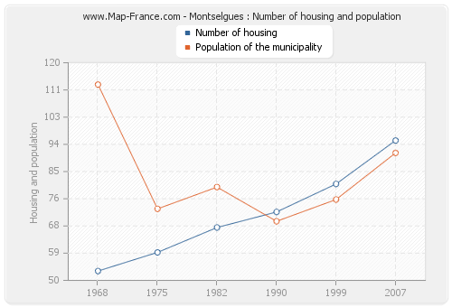 Montselgues : Number of housing and population