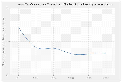 Montselgues : Number of inhabitants by accommodation