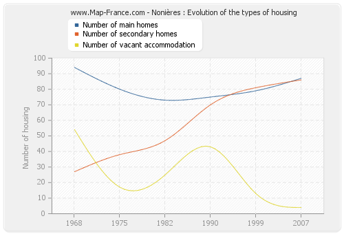 Nonières : Evolution of the types of housing