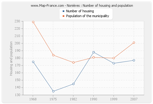 Nonières : Number of housing and population