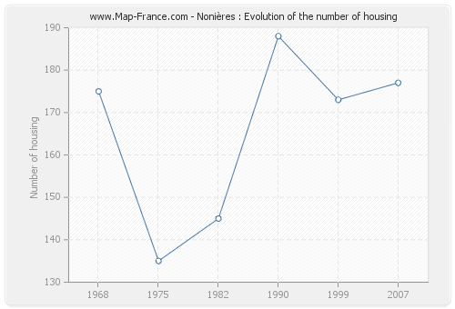 Nonières : Evolution of the number of housing