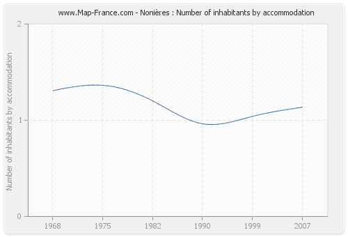 Nonières : Number of inhabitants by accommodation