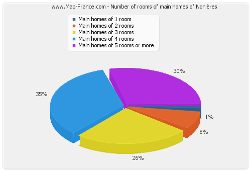 Number of rooms of main homes of Nonières