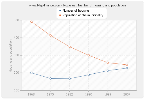 Nozières : Number of housing and population