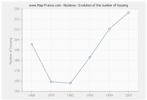 Nozières : Evolution of the number of housing