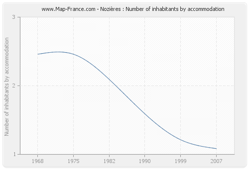 Nozières : Number of inhabitants by accommodation