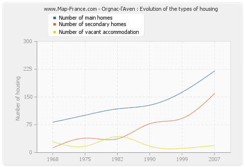 Orgnac-l'Aven : Evolution of the types of housing