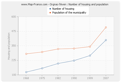 Orgnac-l'Aven : Number of housing and population