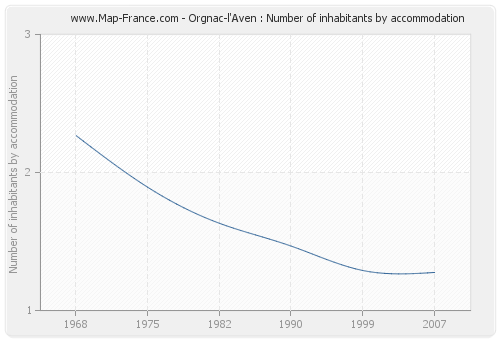 Orgnac-l'Aven : Number of inhabitants by accommodation