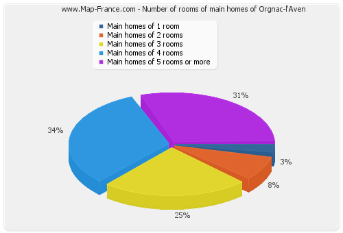 Number of rooms of main homes of Orgnac-l'Aven