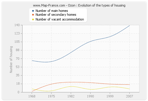 Ozon : Evolution of the types of housing