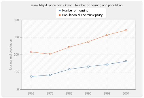 Ozon : Number of housing and population