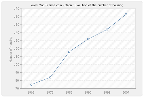 Ozon : Evolution of the number of housing