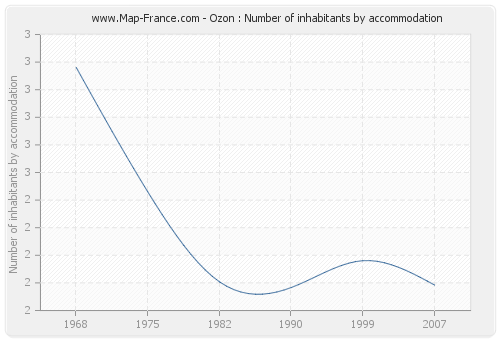 Ozon : Number of inhabitants by accommodation
