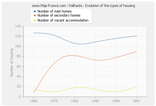 Pailharès : Evolution of the types of housing