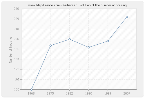 Pailharès : Evolution of the number of housing