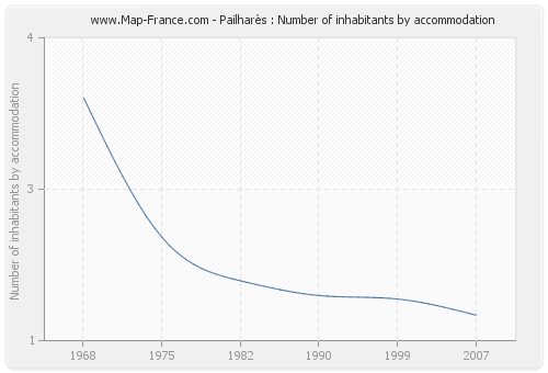 Pailharès : Number of inhabitants by accommodation