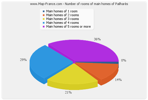 Number of rooms of main homes of Pailharès