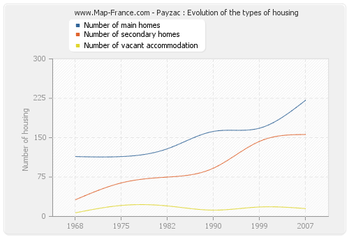 Payzac : Evolution of the types of housing