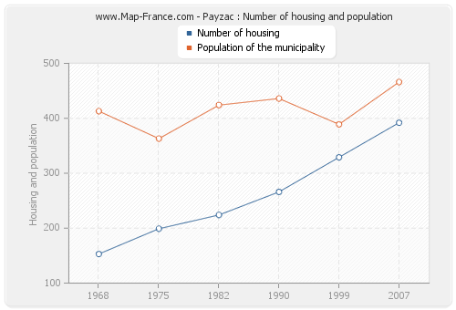 Payzac : Number of housing and population