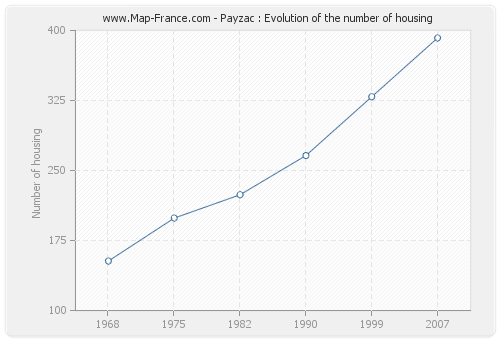 Payzac : Evolution of the number of housing