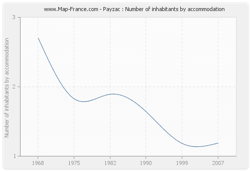 Payzac : Number of inhabitants by accommodation