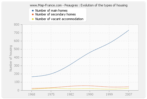 Peaugres : Evolution of the types of housing